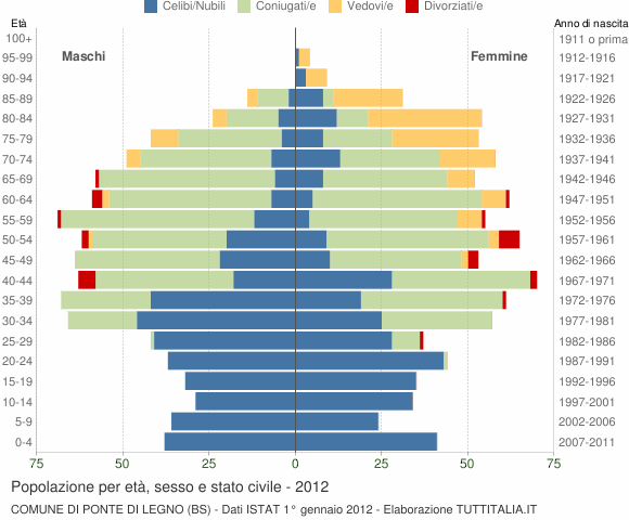 Grafico Popolazione per età, sesso e stato civile Comune di Ponte di Legno (BS)