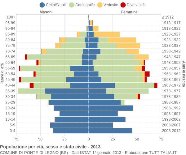 Grafico Popolazione per età, sesso e stato civile Comune di Ponte di Legno (BS)