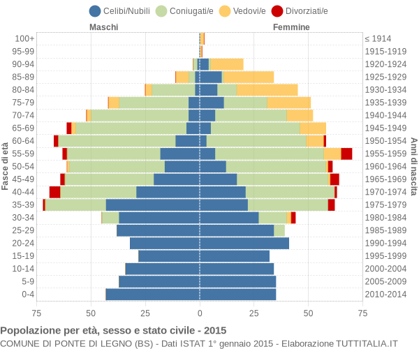 Grafico Popolazione per età, sesso e stato civile Comune di Ponte di Legno (BS)