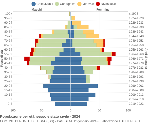 Grafico Popolazione per età, sesso e stato civile Comune di Ponte di Legno (BS)