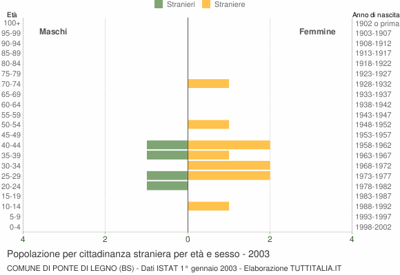 Grafico cittadini stranieri - Ponte di Legno 2003