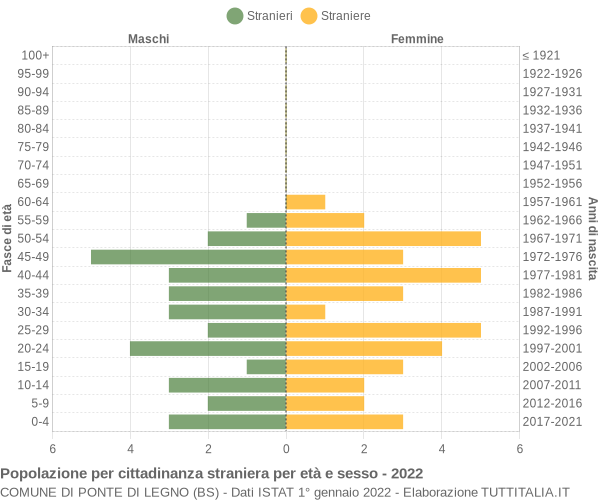 Grafico cittadini stranieri - Ponte di Legno 2022