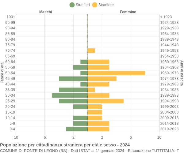 Grafico cittadini stranieri - Ponte di Legno 2024