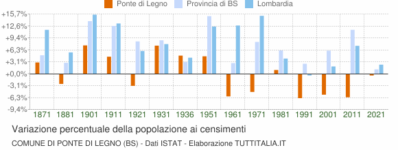 Grafico variazione percentuale della popolazione Comune di Ponte di Legno (BS)