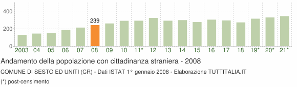Grafico andamento popolazione stranieri Comune di Sesto ed Uniti (CR)