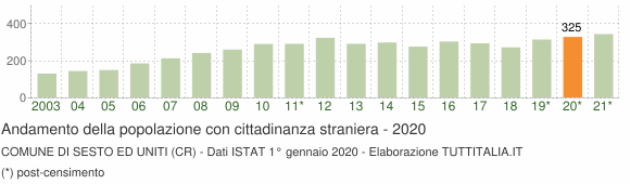 Grafico andamento popolazione stranieri Comune di Sesto ed Uniti (CR)