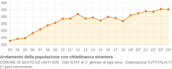 Andamento popolazione stranieri Comune di Sesto ed Uniti (CR)