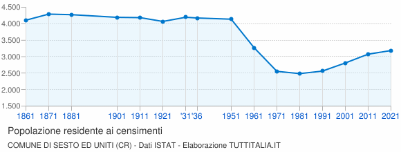 Grafico andamento storico popolazione Comune di Sesto ed Uniti (CR)