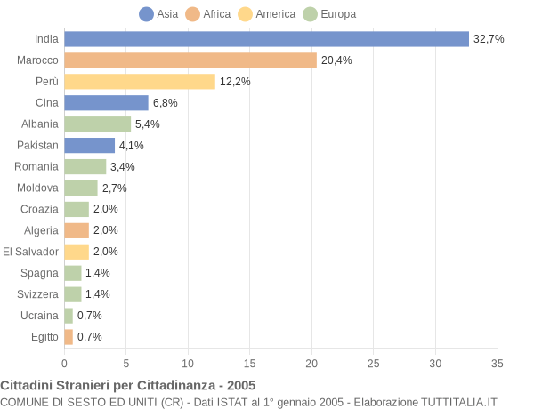 Grafico cittadinanza stranieri - Sesto ed Uniti 2005