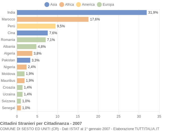 Grafico cittadinanza stranieri - Sesto ed Uniti 2007