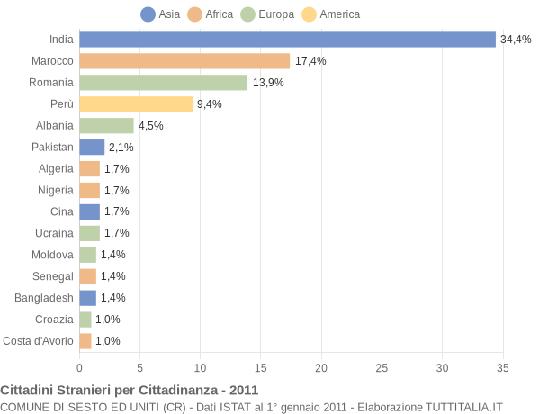 Grafico cittadinanza stranieri - Sesto ed Uniti 2011