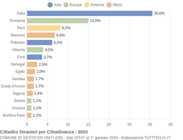 Grafico cittadinanza stranieri - Sesto ed Uniti 2024