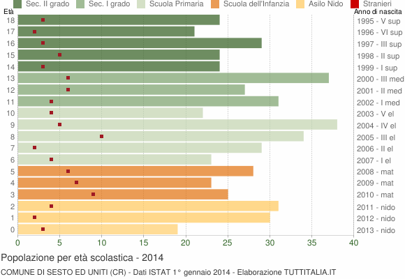 Grafico Popolazione in età scolastica - Sesto ed Uniti 2014
