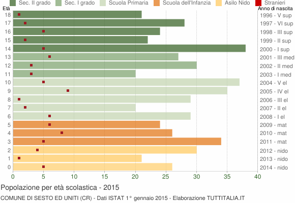 Grafico Popolazione in età scolastica - Sesto ed Uniti 2015