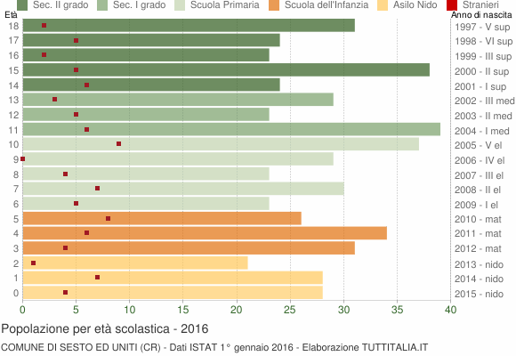 Grafico Popolazione in età scolastica - Sesto ed Uniti 2016