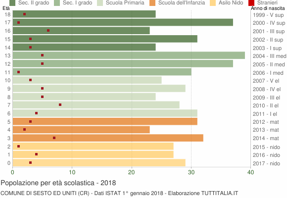 Grafico Popolazione in età scolastica - Sesto ed Uniti 2018