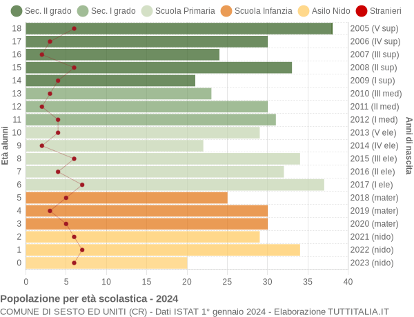 Grafico Popolazione in età scolastica - Sesto ed Uniti 2024