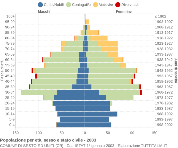 Grafico Popolazione per età, sesso e stato civile Comune di Sesto ed Uniti (CR)