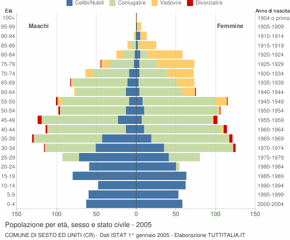 Grafico Popolazione per età, sesso e stato civile Comune di Sesto ed Uniti (CR)