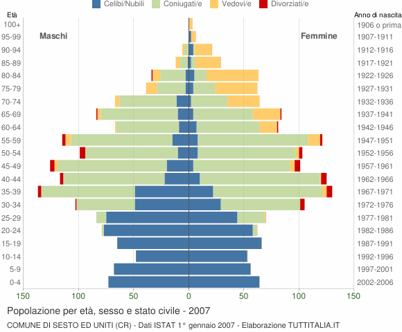Grafico Popolazione per età, sesso e stato civile Comune di Sesto ed Uniti (CR)