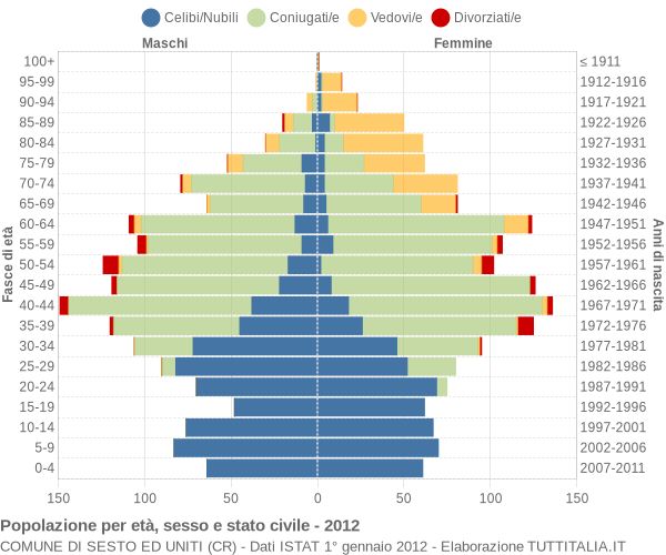 Grafico Popolazione per età, sesso e stato civile Comune di Sesto ed Uniti (CR)