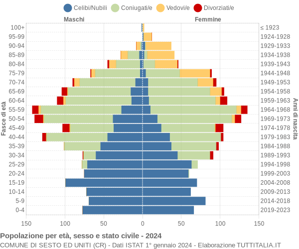 Grafico Popolazione per età, sesso e stato civile Comune di Sesto ed Uniti (CR)