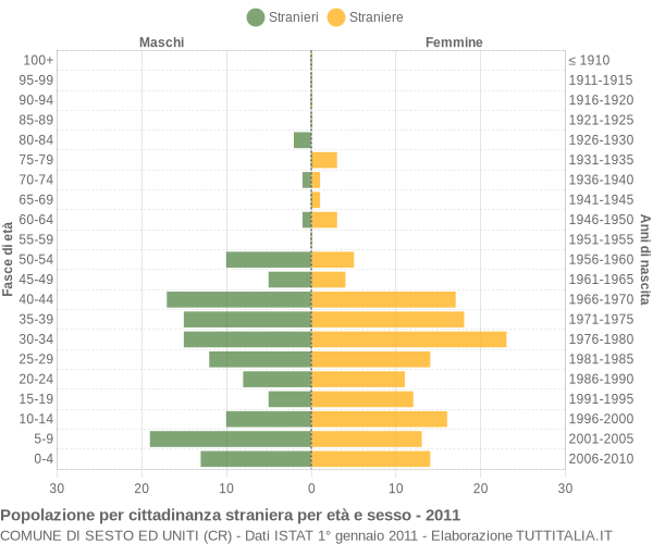 Grafico cittadini stranieri - Sesto ed Uniti 2011