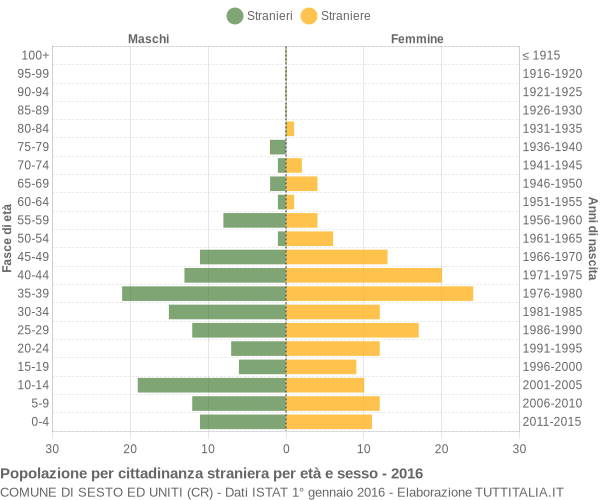 Grafico cittadini stranieri - Sesto ed Uniti 2016