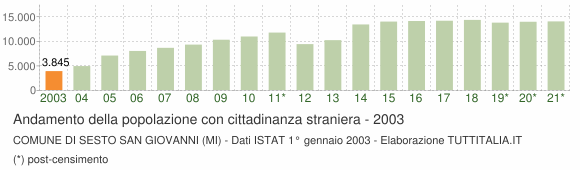 Grafico andamento popolazione stranieri Comune di Sesto San Giovanni (MI)