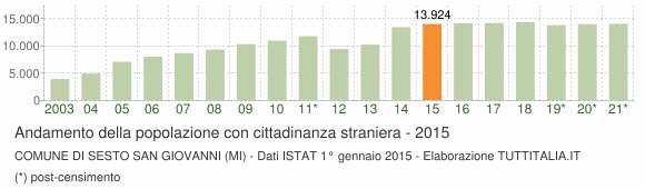 Grafico andamento popolazione stranieri Comune di Sesto San Giovanni (MI)