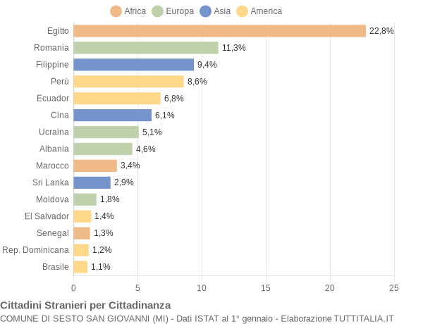 Grafico cittadinanza stranieri - Sesto San Giovanni 2017