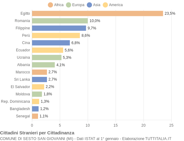 Grafico cittadinanza stranieri - Sesto San Giovanni 2021