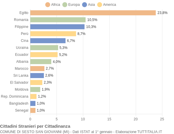 Grafico cittadinanza stranieri - Sesto San Giovanni 2022