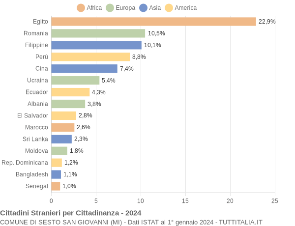 Grafico cittadinanza stranieri - Sesto San Giovanni 2024