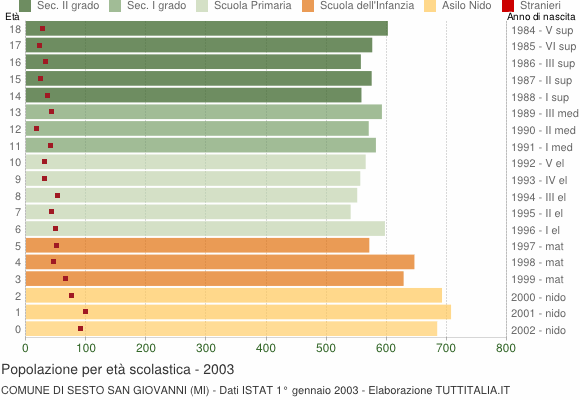 Grafico Popolazione in età scolastica - Sesto San Giovanni 2003