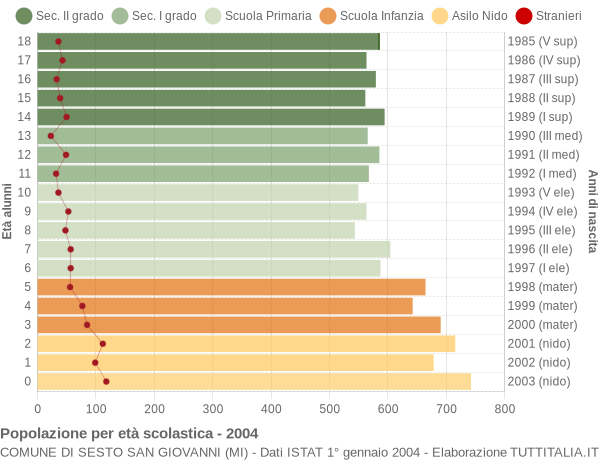 Grafico Popolazione in età scolastica - Sesto San Giovanni 2004