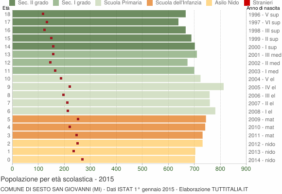 Grafico Popolazione in età scolastica - Sesto San Giovanni 2015