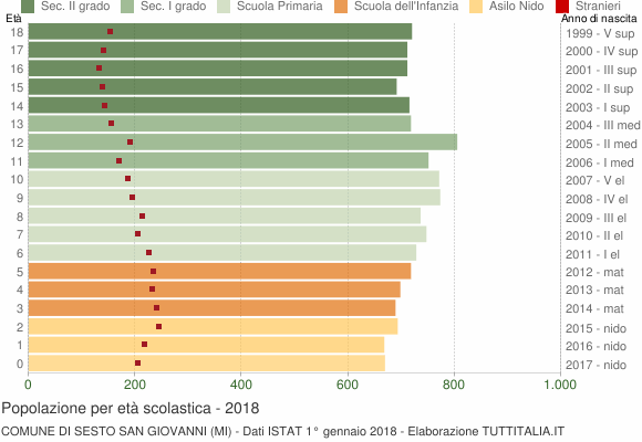 Grafico Popolazione in età scolastica - Sesto San Giovanni 2018
