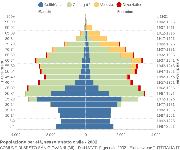 Grafico Popolazione per età, sesso e stato civile Comune di Sesto San Giovanni (MI)