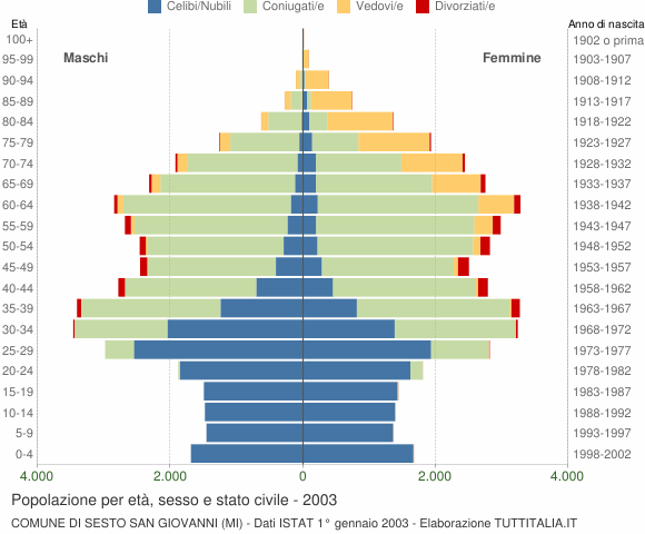 Grafico Popolazione per età, sesso e stato civile Comune di Sesto San Giovanni (MI)