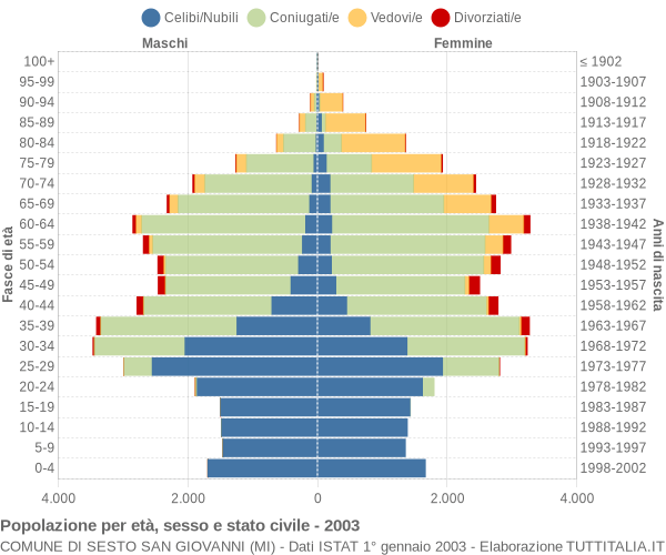 Grafico Popolazione per età, sesso e stato civile Comune di Sesto San Giovanni (MI)