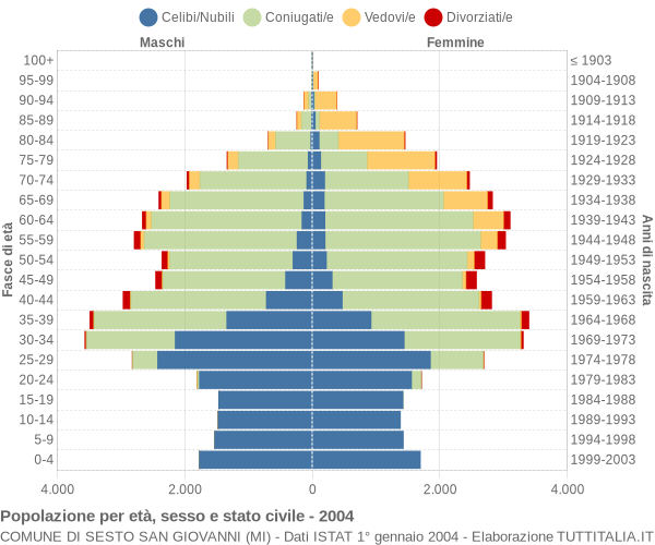 Grafico Popolazione per età, sesso e stato civile Comune di Sesto San Giovanni (MI)