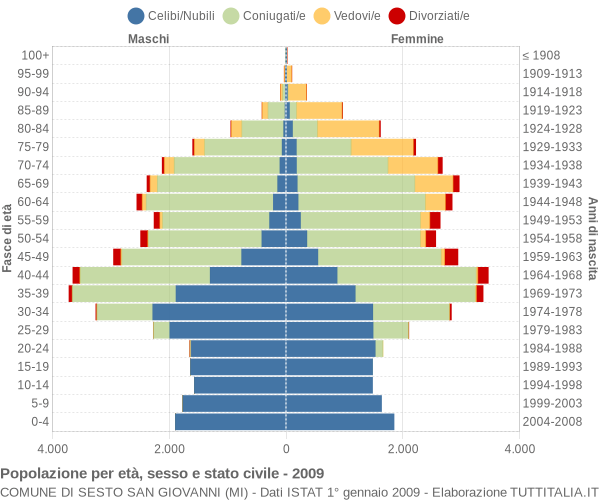 Grafico Popolazione per età, sesso e stato civile Comune di Sesto San Giovanni (MI)