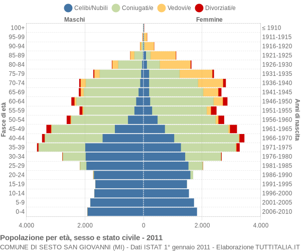 Grafico Popolazione per età, sesso e stato civile Comune di Sesto San Giovanni (MI)