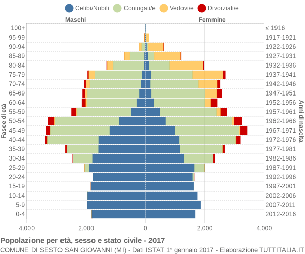 Grafico Popolazione per età, sesso e stato civile Comune di Sesto San Giovanni (MI)