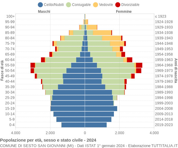 Grafico Popolazione per età, sesso e stato civile Comune di Sesto San Giovanni (MI)