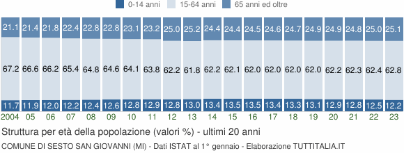 Grafico struttura della popolazione Comune di Sesto San Giovanni (MI)