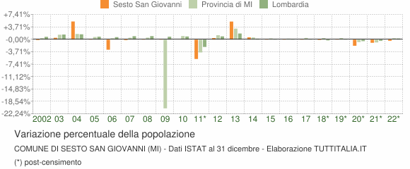 Variazione percentuale della popolazione Comune di Sesto San Giovanni (MI)