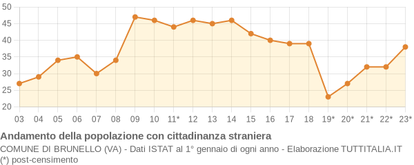 Andamento popolazione stranieri Comune di Brunello (VA)