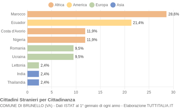 Grafico cittadinanza stranieri - Brunello 2015